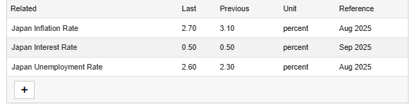 Trading Economics Source: Japan's Inflation, Interest, & Unemployment  Rate  