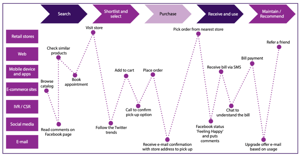 Mobilise Globe Source: Ways to Improve Telecom Consumer Experience