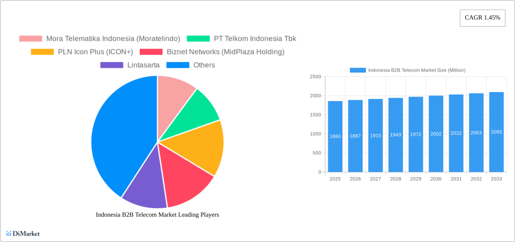 Indonesia’s B2B telecom market will grow fast from 2025 to 2033 with rising digital demand.