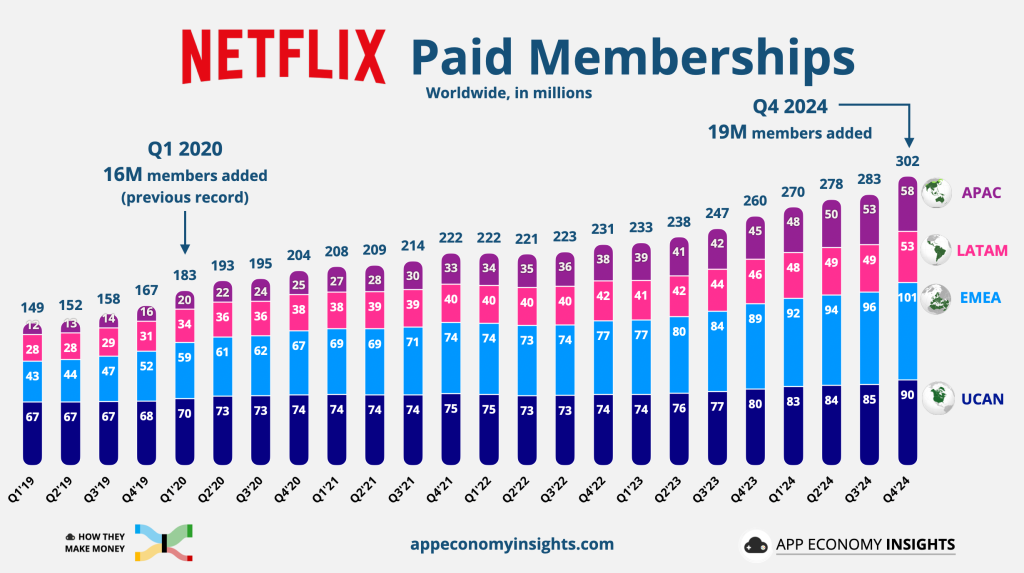 Netflix reports its biggest quarter ever, driven by strong subscriber growth and ad-tier revenue in 2024