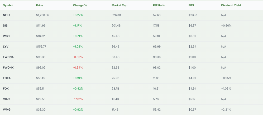 Meyka AI: Netflix vs. Peers Overview 