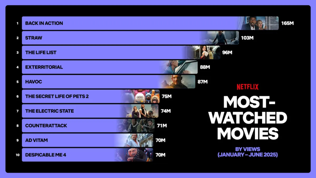 The Verge Source: Netflix streamed 95 billion hours in 2025, with ad-supported plans contributing significantly to its revenue.