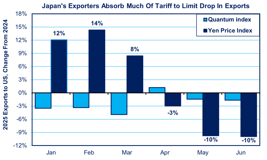 Japan’s exporters absorbed most tariff costs in early 2025, keeping U.S. export volumes stable despite a sharp fall in prices by midyear.