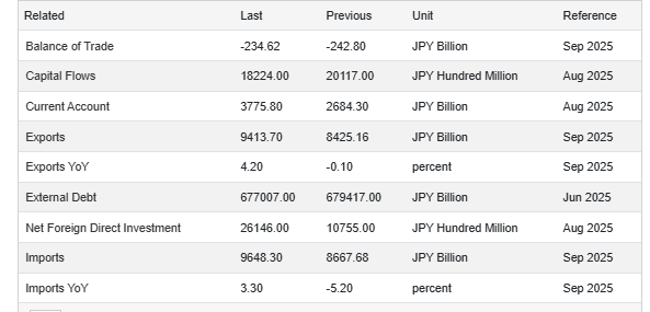 Trading Economic Source: Japan's Export & Import Previous and Latest Stats Comparison