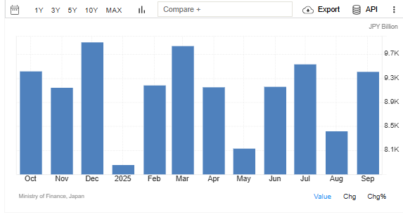 Trading Economic Source: Japan's Export One-Year Performance