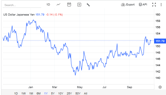 Trading Economic Source: Japan's Yen One-Year Performance