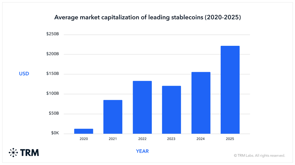 Average market capitalization of Leading Stablecoins (2020-2025)