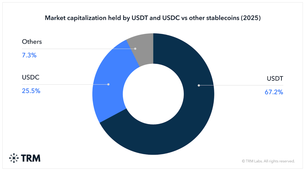 Market Capitalization held by USD & USDC vs Other Stablecoins 2025