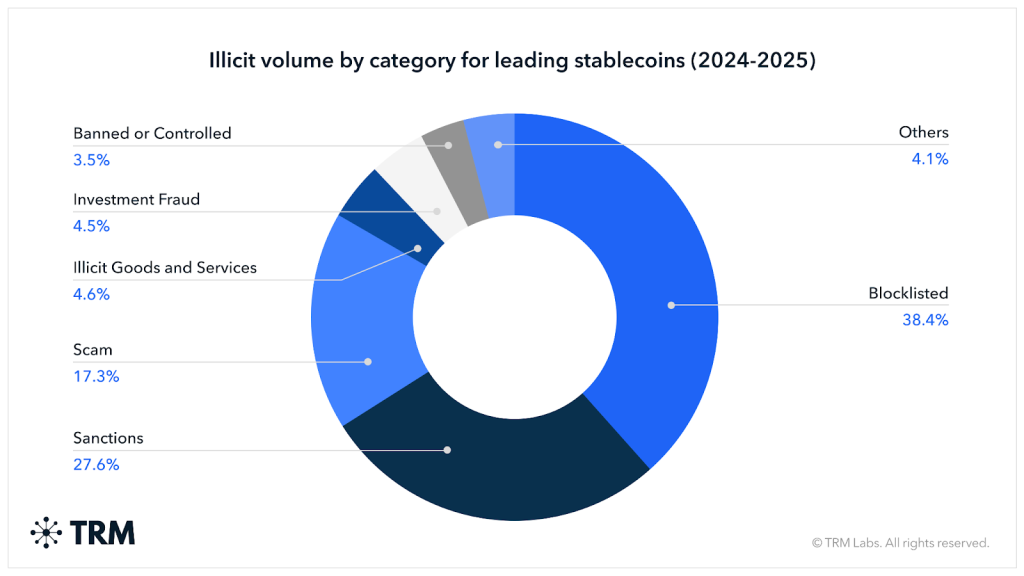 Illicit valoume by categpry for leading stablecoins (2024-25)