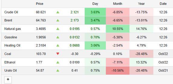 TradingEconomics Source: Oil Prices Current Overview 