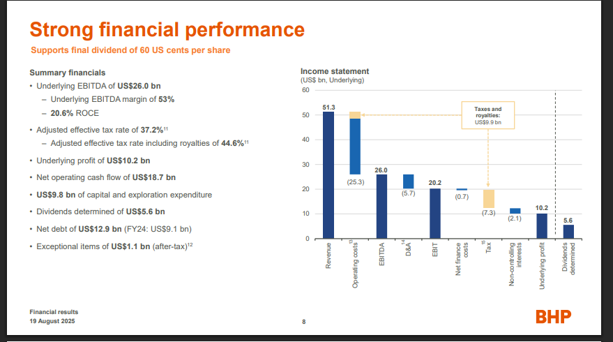 BHP Financial Performance 2025 from BHP Official Source