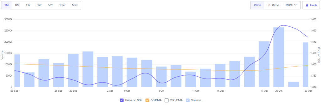 Screener Source: Reliance Industries Shares Performance