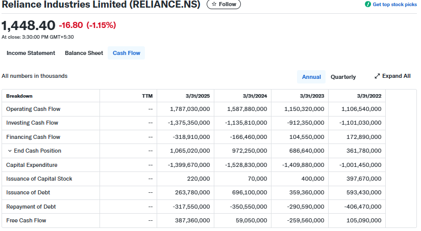 Yahoo Finance Source: RIL Current Financials Overview 