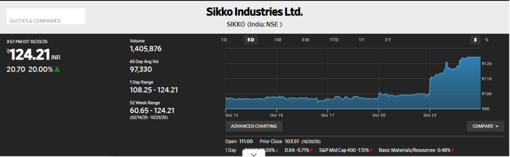 Wall Street Journal Source: Stock Industries Stock Price Overview 
