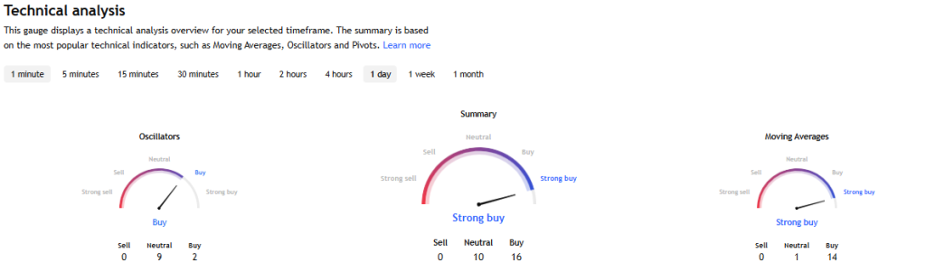 TradingView Source: Sikko Industries Technical Analysis 