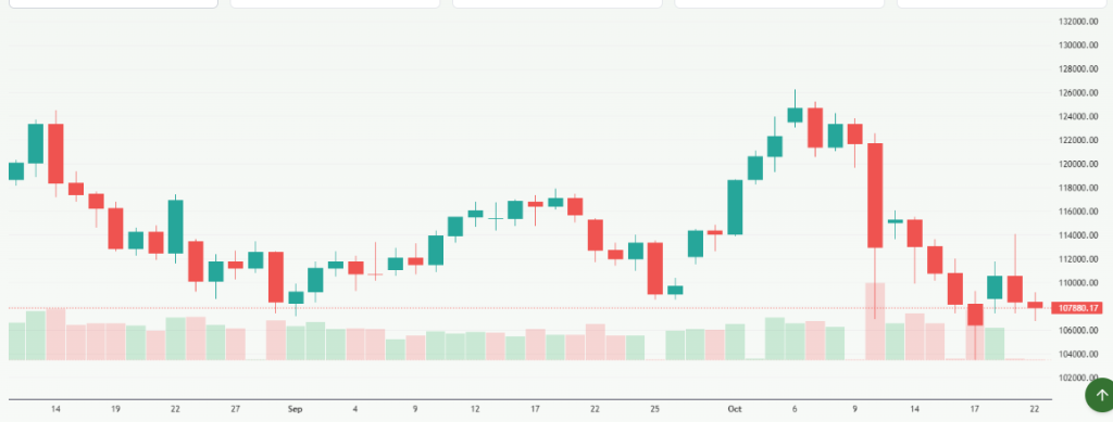 Meyka AI: Bitcoin Current Position Overview 