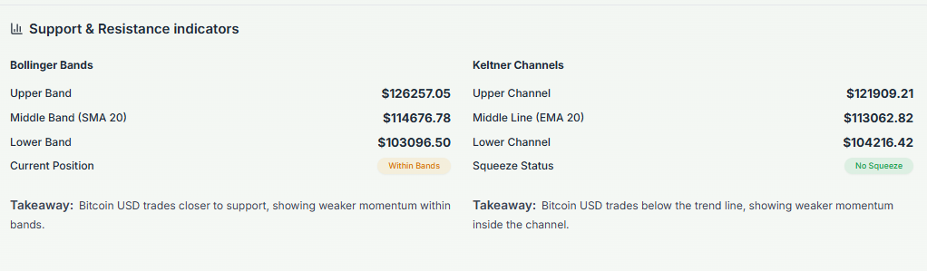 Meyka AI: Bitcoin Support & Resistance Indicators Overview