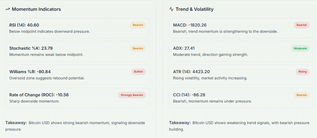 Meyka AI: Bitcoin Technical Analysis Overview