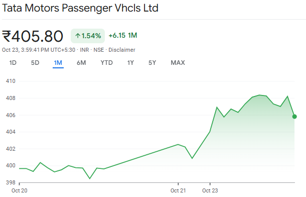 Google Finance Source: Tata Motors Share Overview