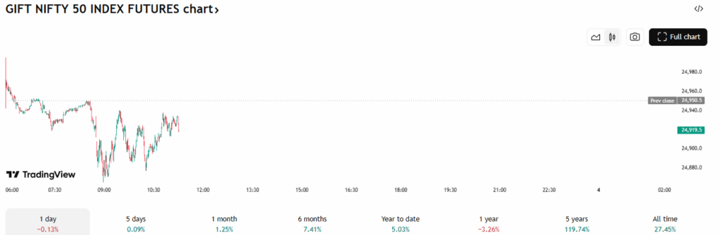 Trading View Source: GIFT Nifty Index Overview