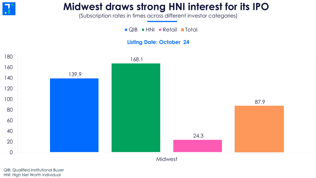MIdwest Stron HNI Interest for IPO