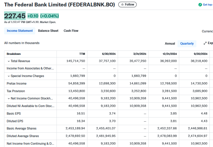 Yahoo Finance Source: Federal Bank's Fiancials Overview 