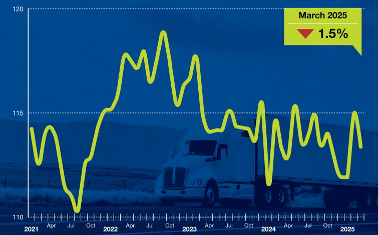 The American Trucking Associations' tonnage index fell by 1.5% in March.