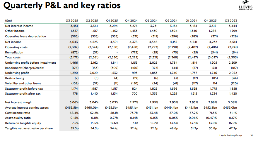 Lloyds Banking Group Official Source: Lloyds Q3 2025 Financials Overview 