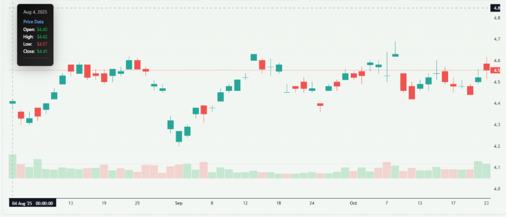 Meyka AI: Lloyds Banking Group Shares Overview 