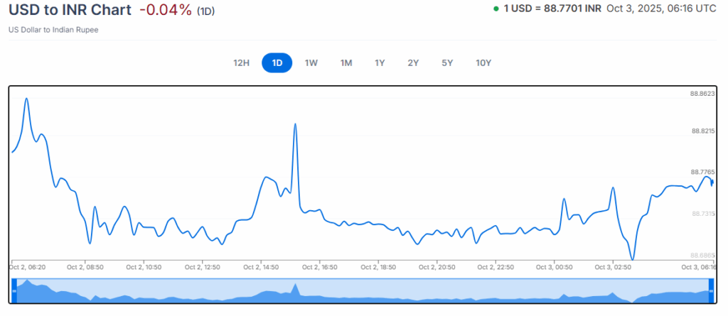 XE Source: USD to Indian Rupee Rate Overview