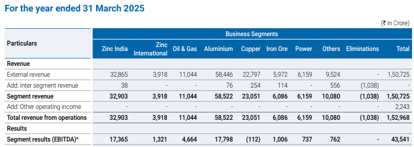 Vedanta official Source: Vedanta Financials Overview by Segment