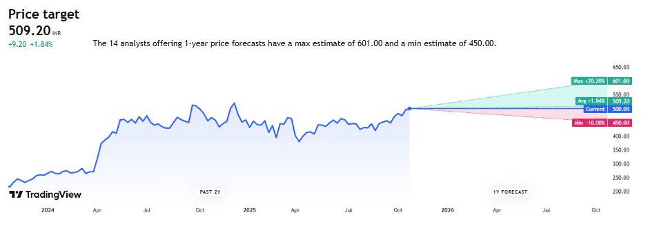 TradingView Source: Vedanta Share Price Forecasting