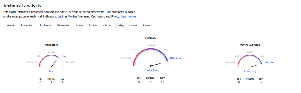 TradingView Source: Vedanta's Technical Analysis