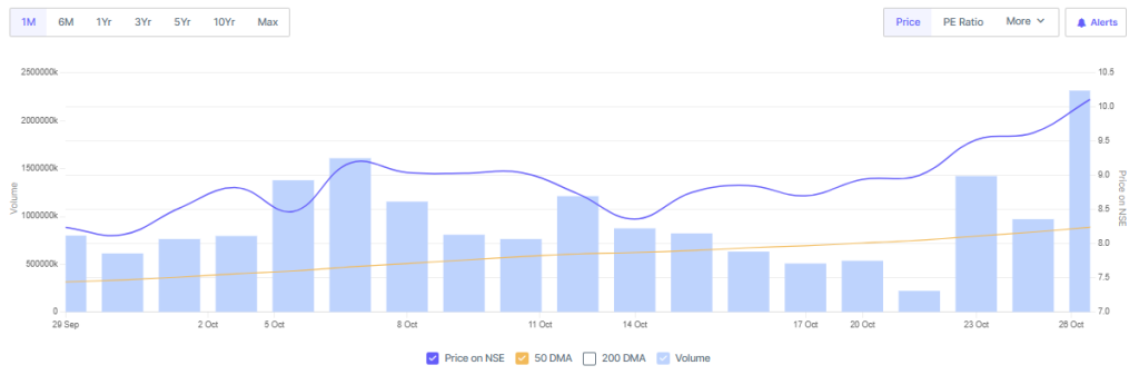 Screener Source: Vodafone Share Performance