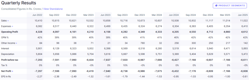 Screener Source: Vodafone Idea Ltd. Financial Performance Overview 