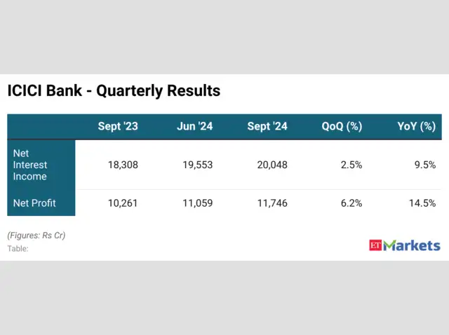 The Economic Times Source: ICICI Bank Financials Overview