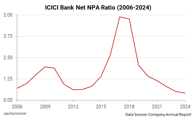 ICICI Bank Net NPA 2024