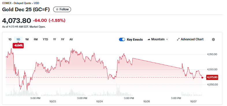 Yahoo Finance Source: Gold Dec Futures Performance