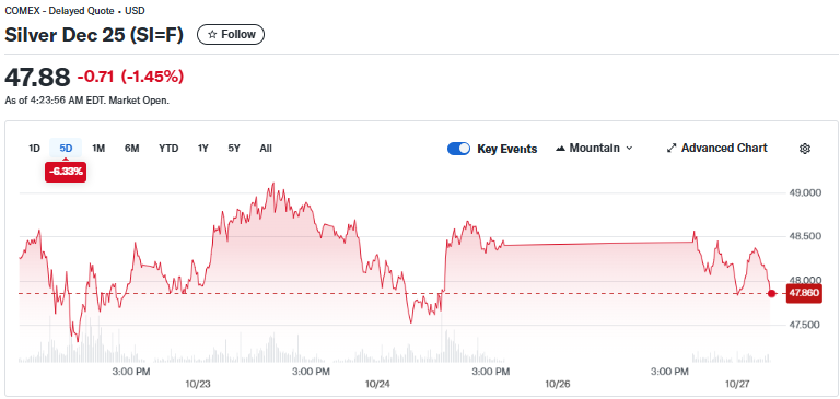 Yahoo Finance Source: Silver Dec Futures Performance