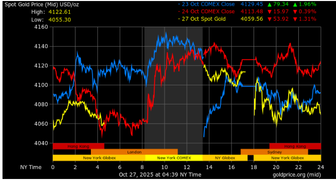 Gold price Source: International Gold Price Overview 