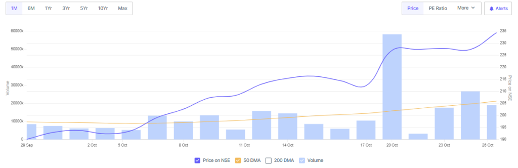 Screener Source: Federal Bank's Share Overview 