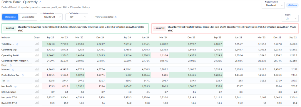 Trendlyne Source: Federal Bank Financials Overview 