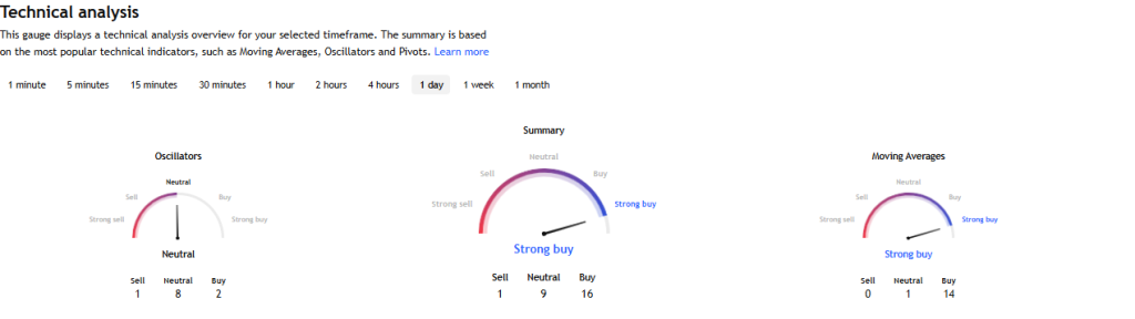 Federal Bank India Technical Analysis Overview 