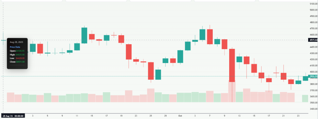 Meyka AI: Ethereum Current Performance Overview 