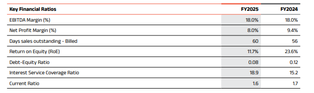 Coforage Official Source: Coforage Financial Ratios Overview