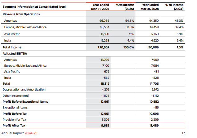 Coforage Official: Coforage Ltd. Balance Sheet Overview 