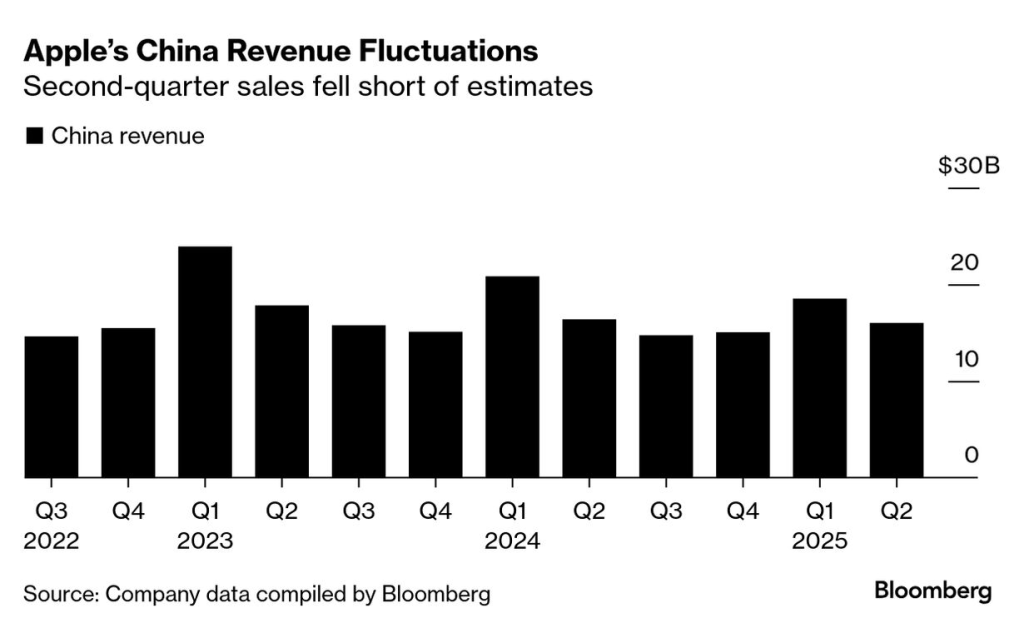 Apple China Revenue Fluctuations 2025
