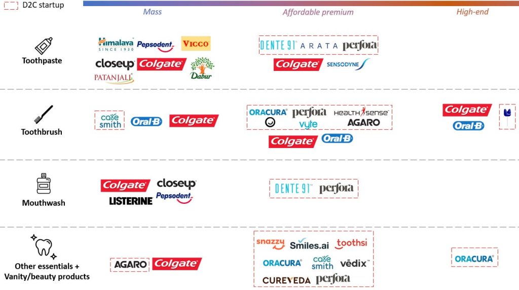 Colgate leads India’s oral-care market with strong trust and wide reach.