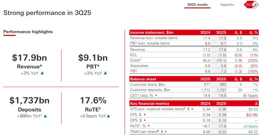 HSBC Q3 2025 performance 
