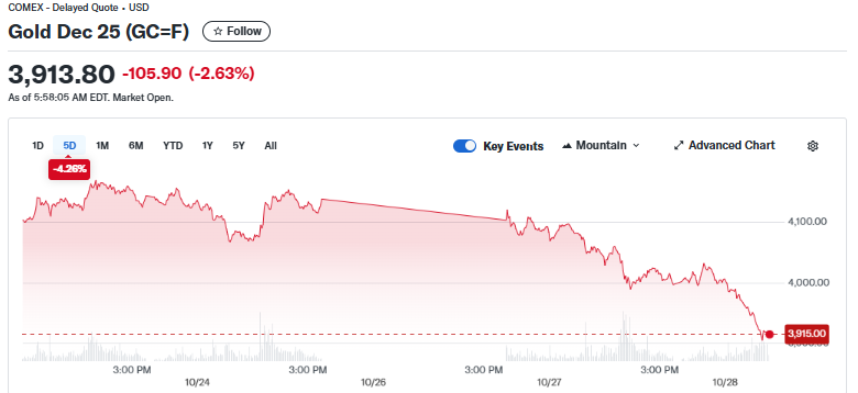 Current MCX Gold Dec 25 (GC=F) price 